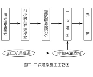 东安灌浆料施工工艺—文字完整版